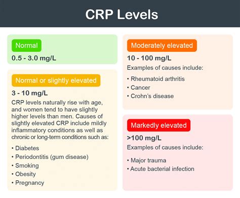 crp blood test bottle|c reactive protein levels chart.